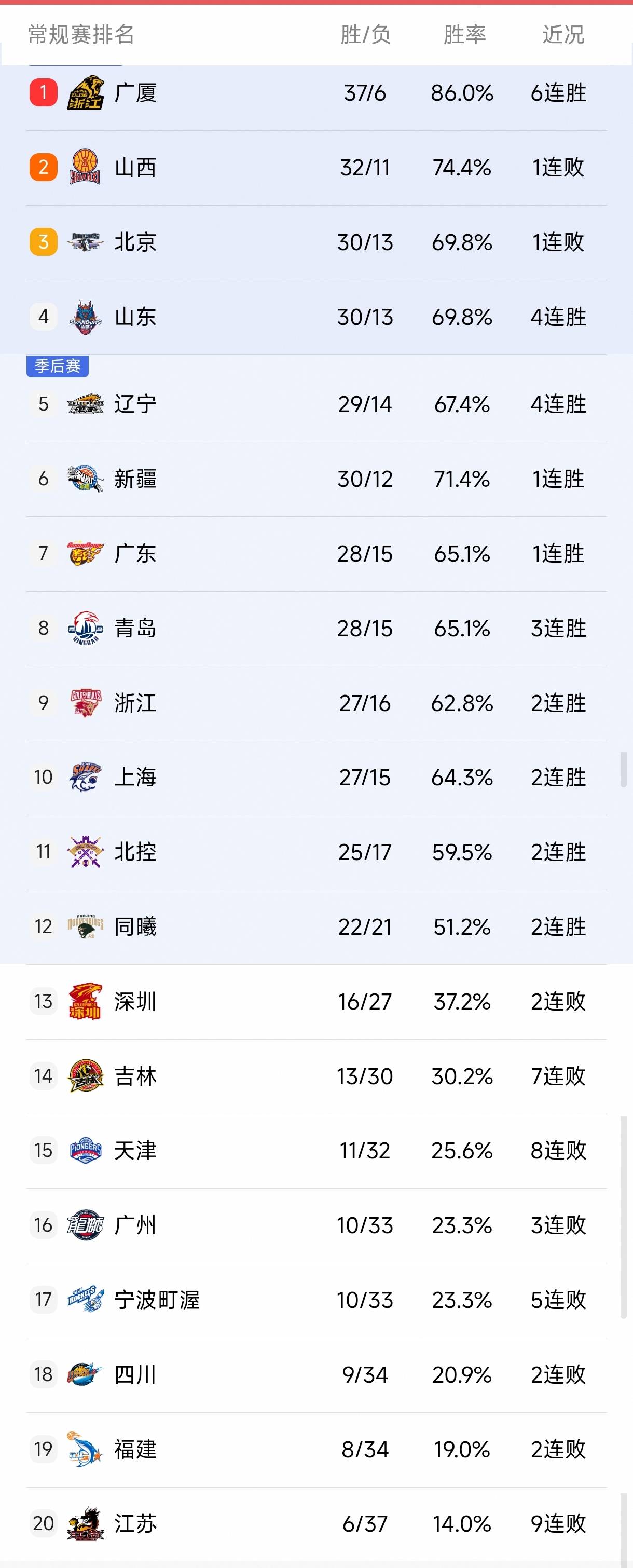 NBA常规赛关键时刻走向成谜，广州队绝杀压哨，球迷炸锅，数据趋势出现新变化的简单介绍